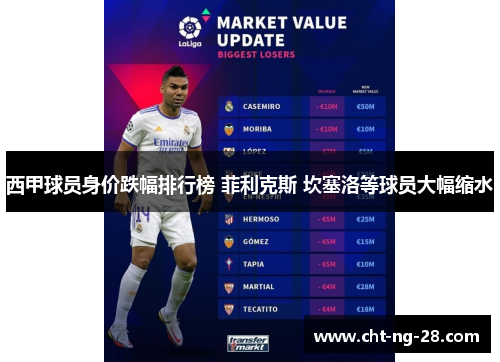 西甲球员身价跌幅排行榜 菲利克斯 坎塞洛等球员大幅缩水